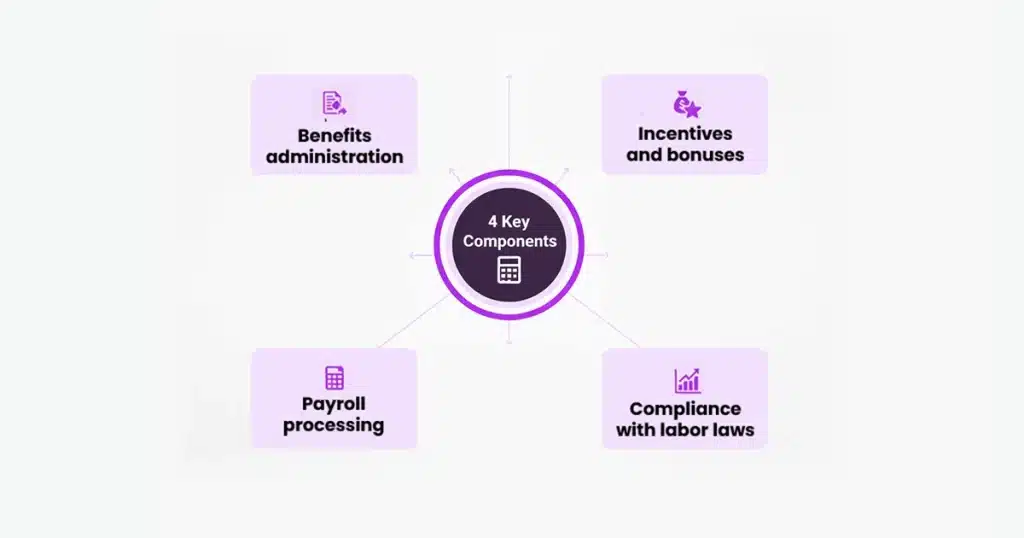 Structured process of designing HR Compensation management